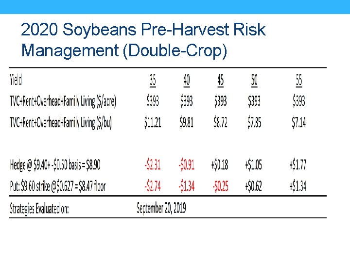 2020 Soybeans Pre-Harvest Risk Management (Double-Crop) 