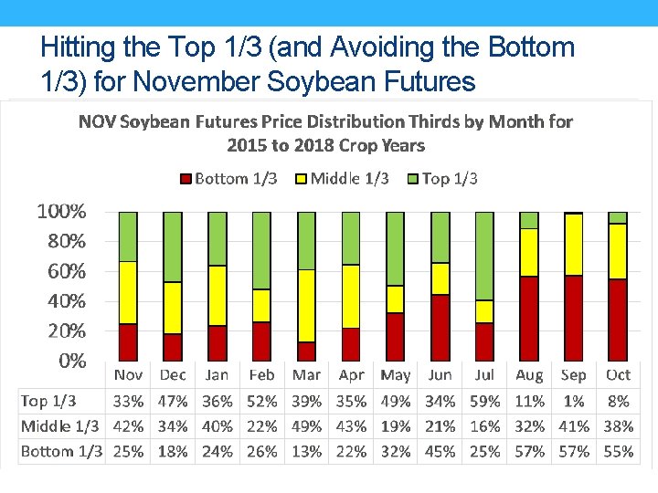 Hitting the Top 1/3 (and Avoiding the Bottom 1/3) for November Soybean Futures 