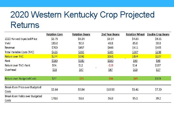 2020 Western Kentucky Crop Projected Returns 