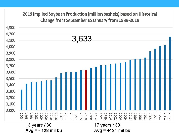 3, 633 13 years / 30 Avg = - 128 mil bu 17 years