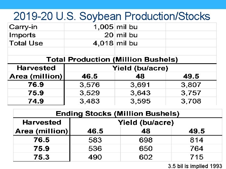 2019 -20 U. S. Soybean Production/Stocks 3. 5 bil is implied 1993 