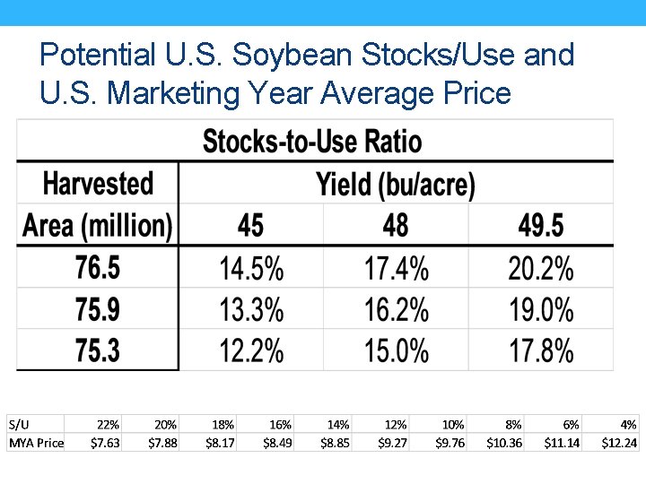 Potential U. S. Soybean Stocks/Use and U. S. Marketing Year Average Price 