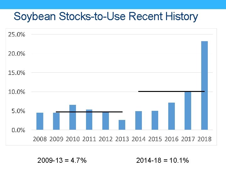 Soybean Stocks-to-Use Recent History 2009 -13 = 4. 7% 2014 -18 = 10. 1%