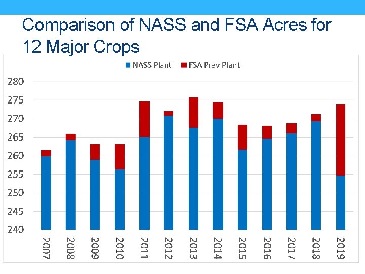 Comparison of NASS and FSA Acres for 12 Major Crops 