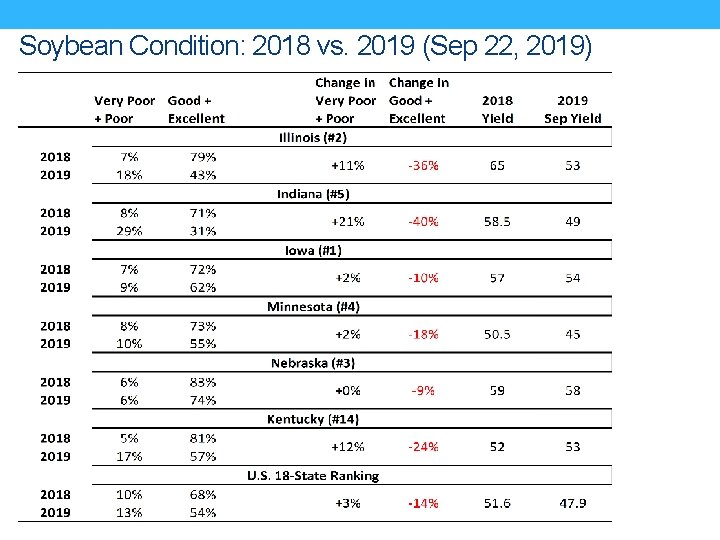Soybean Condition: 2018 vs. 2019 (Sep 22, 2019) 