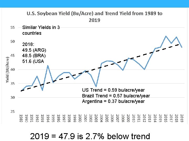 Similar Yields in 3 countries 2018: 49. 5 (ARG) 48. 5 (BRA) 51. 6