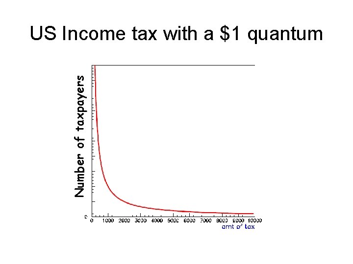 Number of taxpayers US Income tax with a $1 quantum 