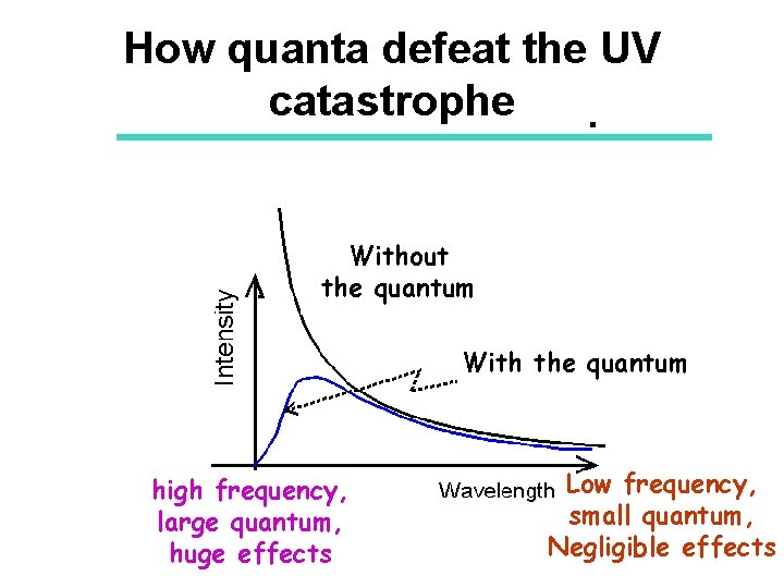 How quanta defeat the UV catastrophe Without the quantum With the quantum high frequency,