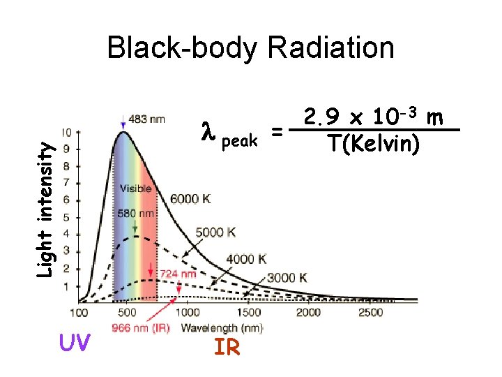 Black-body Radiation Light intensity l peak UV IR 2. 9 x 10 -3 m