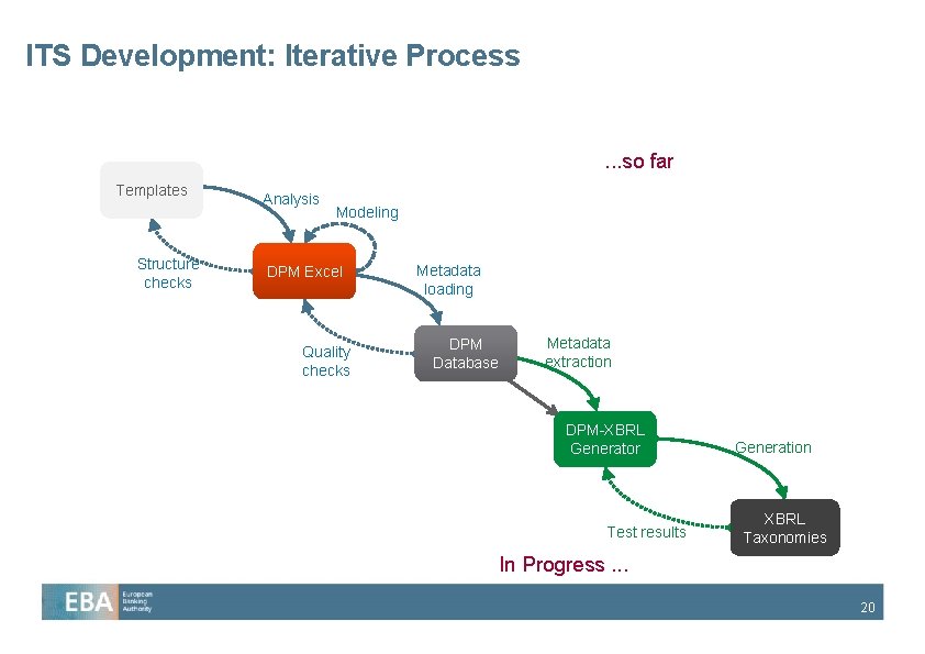 ITS Development: Iterative Process . . . so far Templates Structure checks Analysis Modeling