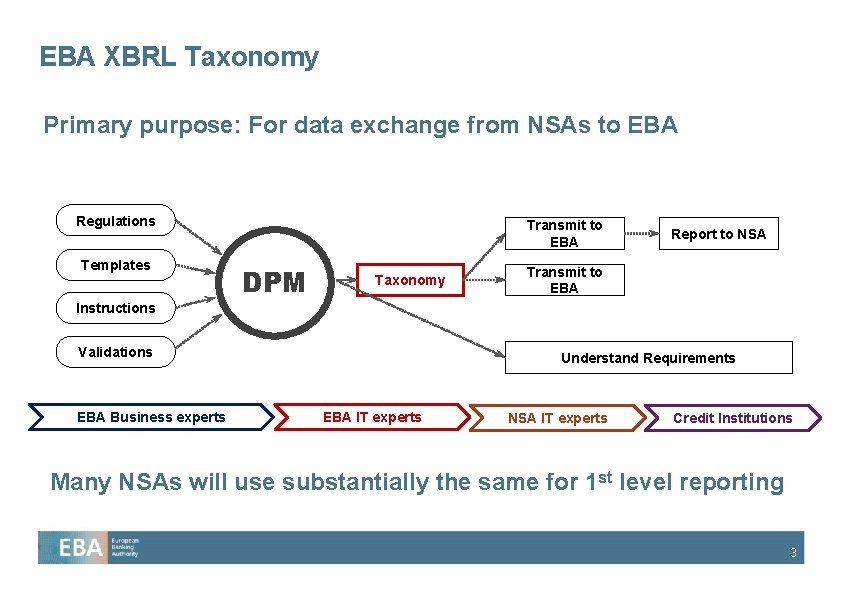 EBA XBRL Taxonomy Primary purpose: For data exchange from NSAs to EBA Regulations Templates
