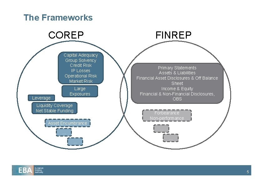 The Frameworks COREP Capital Adequacy Group Solvency Credit Risk IP Losses Operational Risk Market