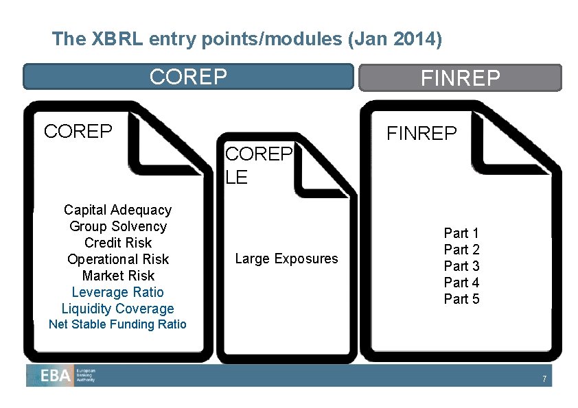 The XBRL entry points/modules (Jan 2014) COREP FINREP COREP LE Capital Adequacy Group Solvency