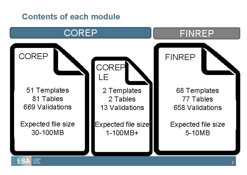 Contents of each module COREP FINREP COREP LE 51 Templates 81 Tables 669 Validations