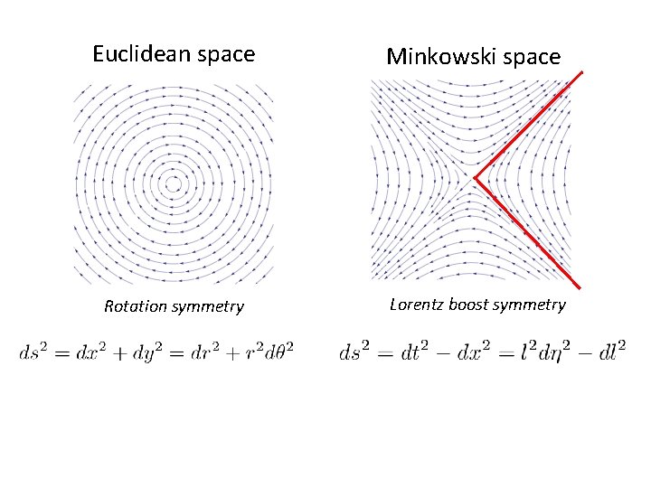 Euclidean space Minkowski space Rotation symmetry Lorentz boost symmetry 