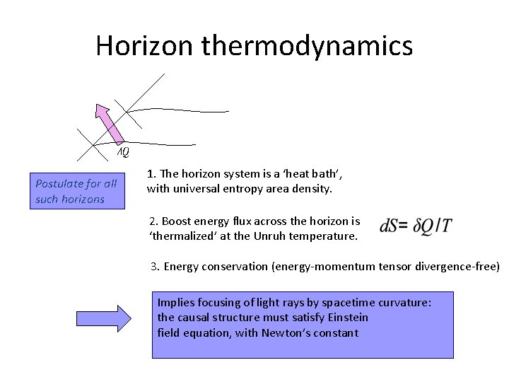 Horizon thermodynamics Postulate for all such horizons 1. The horizon system is a ‘heat