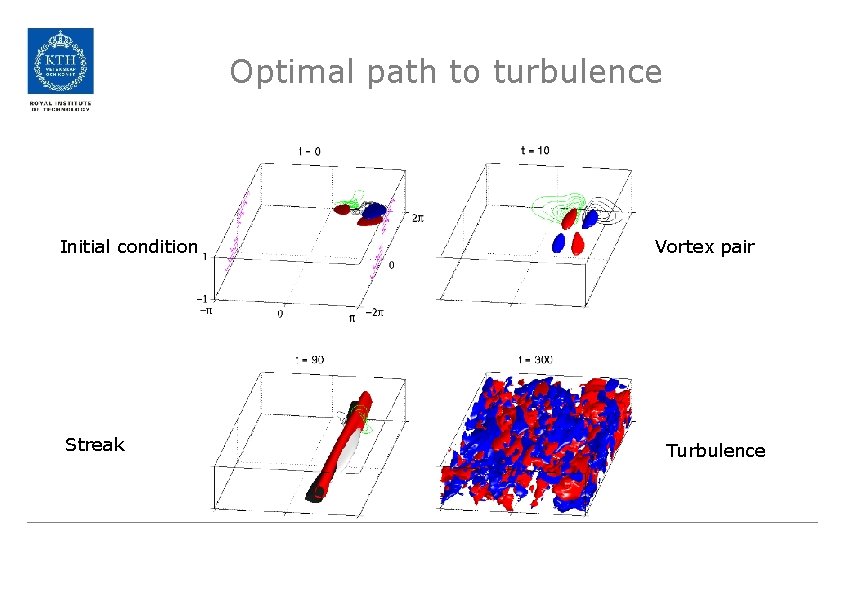 Optimal path to turbulence Initial condition Streak Vortex pair Turbulence 