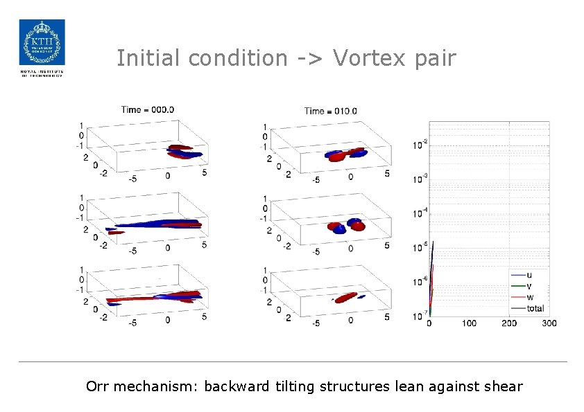 Initial condition -> Vortex pair Orr mechanism: backward tilting structures lean against shear 