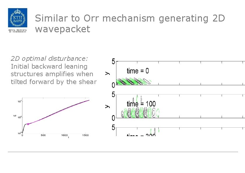 Similar to Orr mechanism generating 2 D wavepacket 2 D optimal disturbance: Initial backward