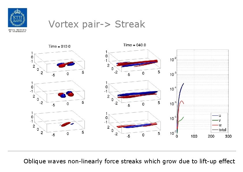 Vortex pair-> Streak Oblique waves non-linearly force streaks which grow due to lift-up effect