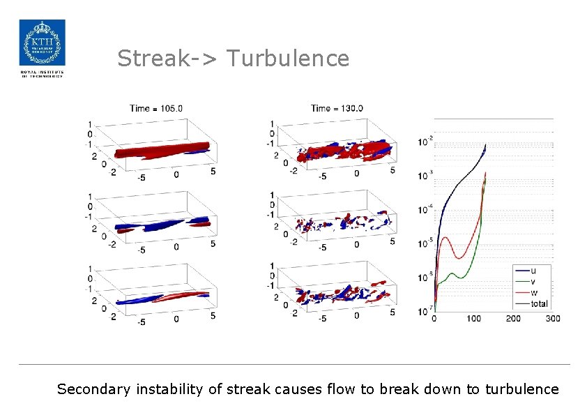 Streak-> Turbulence Secondary instability of streak causes flow to break down to turbulence 