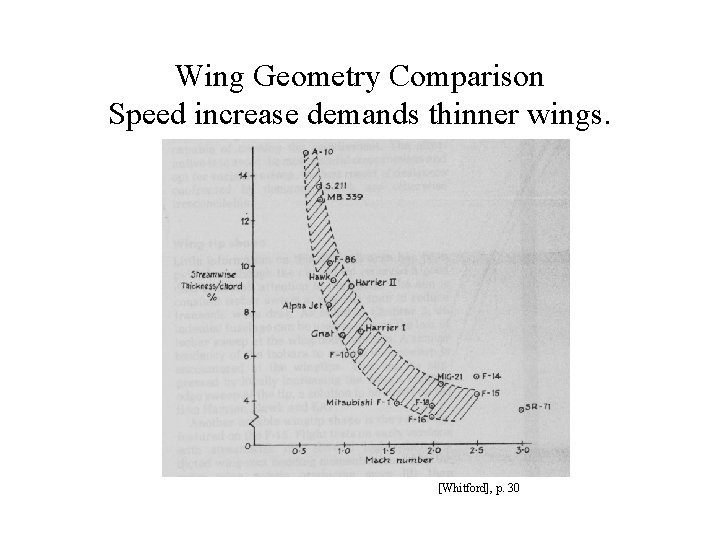 Wing Geometry Comparison Speed increase demands thinner wings. [Whitford], p. 30 