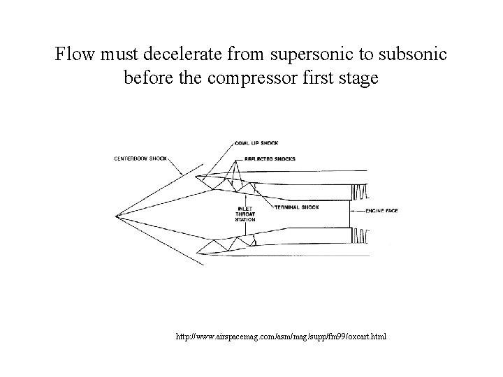 Flow must decelerate from supersonic to subsonic before the compressor first stage http: //www.
