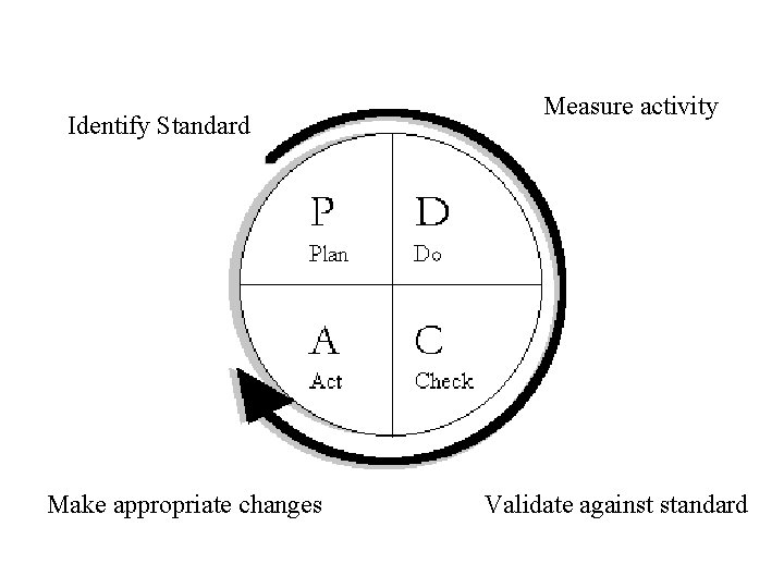 Identify Standard Make appropriate changes Measure activity Validate against standard 