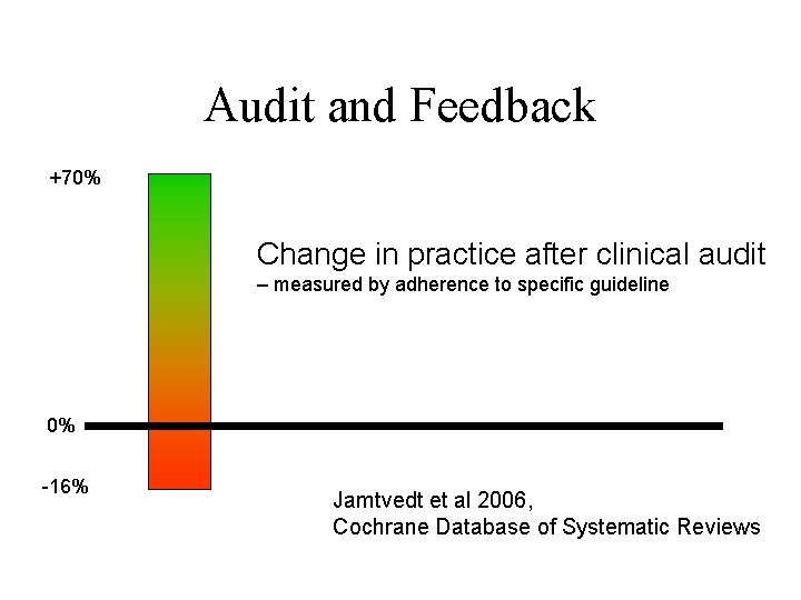 Audit and Feedback +70% Change in practice after clinical audit – measured by adherence