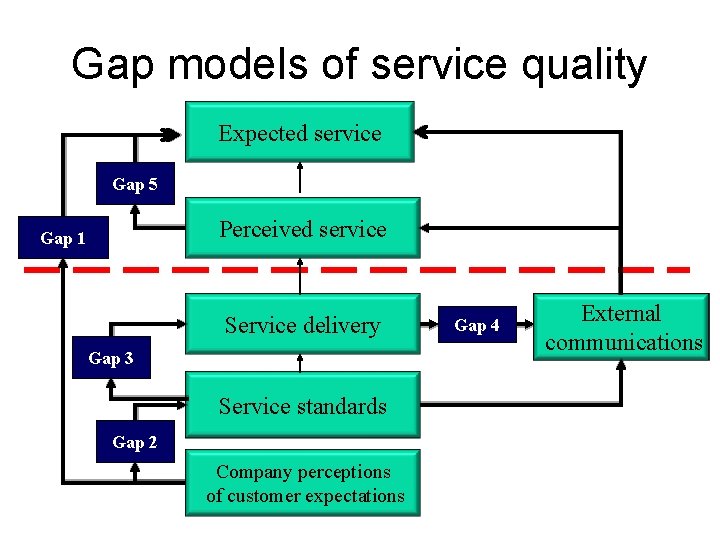 Gap models of service quality Expected service Gap 5 Perceived service Gap 1 Service