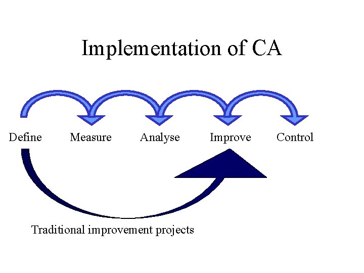 Implementation of CA Define Measure Analyse Traditional improvement projects Improve Control 