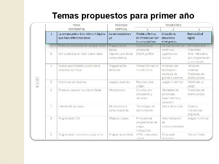 Temas propuestos para primer año 