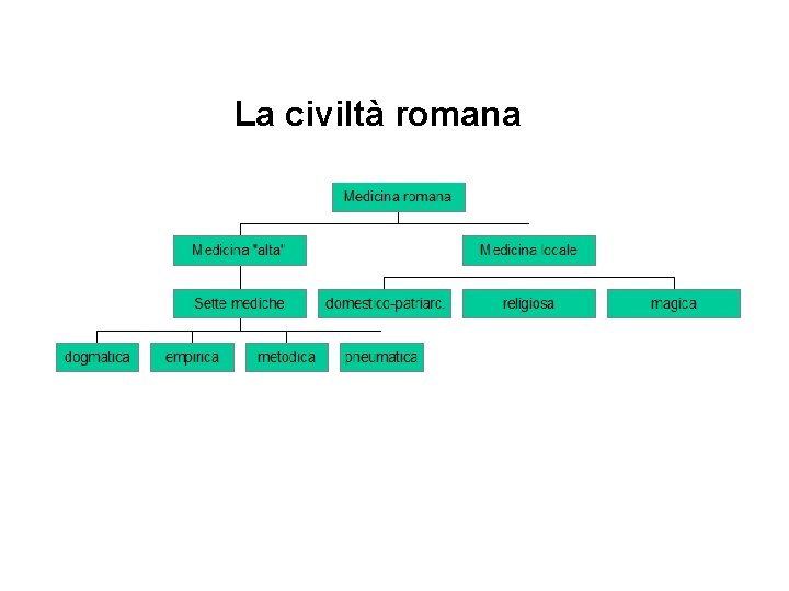 La civiltà romana 