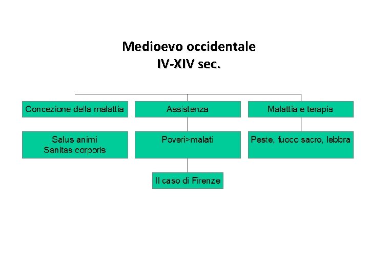 Medioevo occidentale IV-XIV sec. 