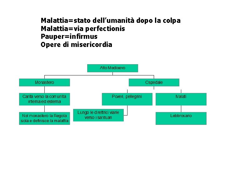 Malattia=stato dell’umanità dopo la colpa Malattia=via perfectionis Pauper=infirmus Opere di misericordia 