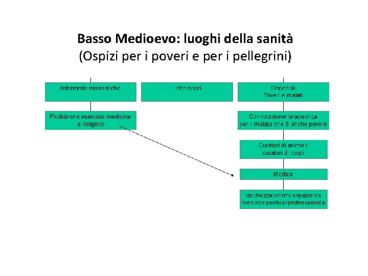 Basso Medioevo: luoghi della sanità (Ospizi per i poveri e per i pellegrini) 