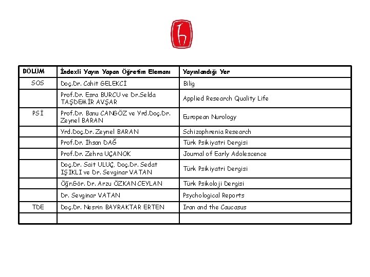 BÖLÜM SOS PSİ TDE İndexli Yayın Yapan Öğretim Elemanı Yayınlandığı Yer Doç. Dr. Cahit