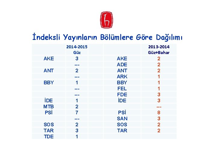 İndeksli Yayınların Bölümlere Göre Dağılımı AKE ANT BBY İDE MTB PSİ SOS TAR TDE