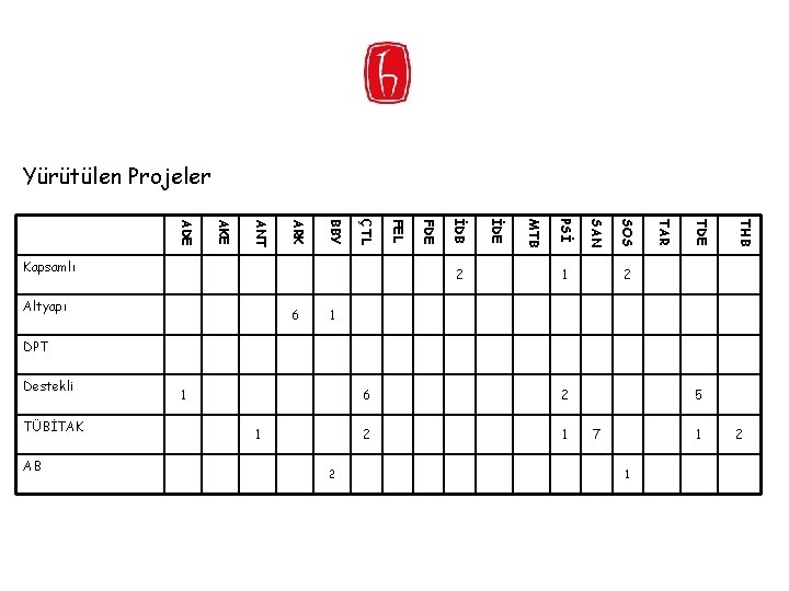 Yürütülen Projeler THB TDE TAR 1 SOS SAN 6 PSİ Altyapı MTB 2 İDE