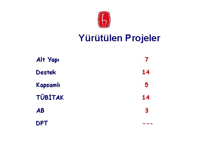 Yürütülen Projeler Alt Yapı Destek 7 14 Kapsamlı 5 TÜBİTAK 14 AB 3 DPT