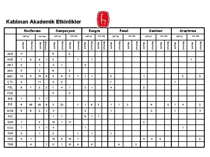 Katılınan Akademik Etkinlikler Konferans Sempozyum Yurt Dışı Yurt İçi 2 FDE 2 3 1