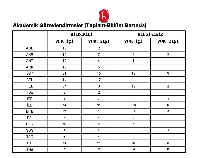 Akademik Görevlendirmeler (Toplam-Bölüm Bazında) BİLDİRİLİ BİLDİRİSİZ YURTİÇİ YURTDIŞI ADE 12 2 AKE 10 7