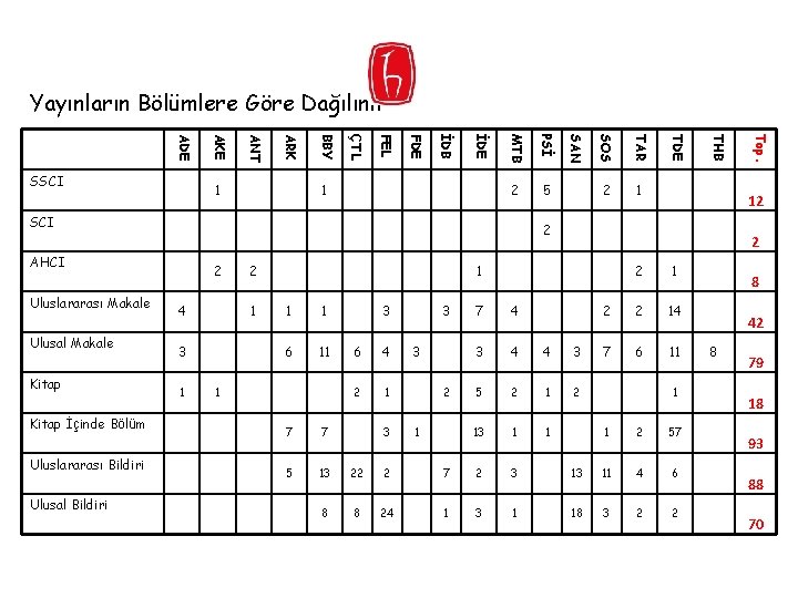 Yayınların Bölümlere Göre Dağılımı Kitap İçinde Bölüm Uluslararası Bildiri Ulusal Bildiri 2 4 1