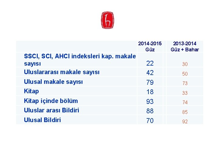 SSCI, AHCI indeksleri kap. makale sayısı Uluslararası makale sayısı Ulusal makale sayısı Kitap içinde