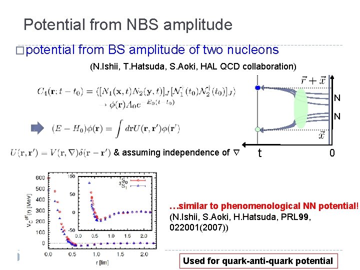 Potential from NBS amplitude � potential from BS amplitude of two nucleons (N. Ishii,