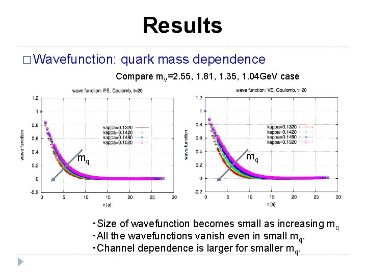 Results � Wavefunction: quark mass dependence Compare m. V=2. 55, 1. 81, 1. 35,