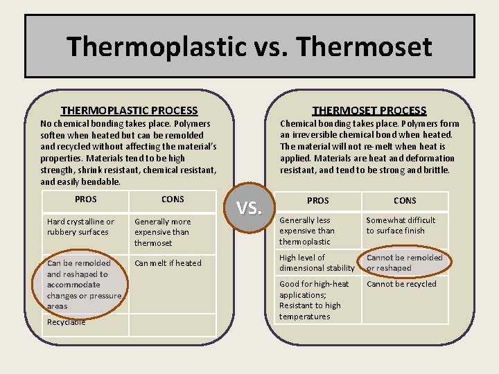 Thermoplastic vs. Thermoset THERMOSET PROCESS THERMOPLASTIC PROCESS Chemical bonding takes place. Polymers form an