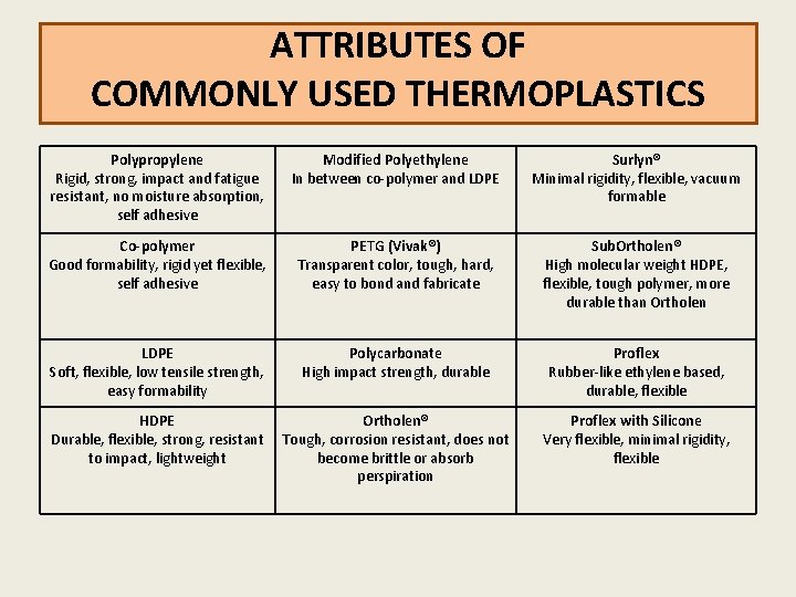 ATTRIBUTES OF COMMONLY USED THERMOPLASTICS Polypropylene Rigid, strong, impact and fatigue resistant, no moisture
