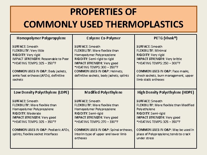 PROPERTIES OF COMMONLY USED THERMOPLASTICS Homopolymer Polypropylene SURFACE: Smooth FLEXIBILITY: Very little RIGIDITY: Very