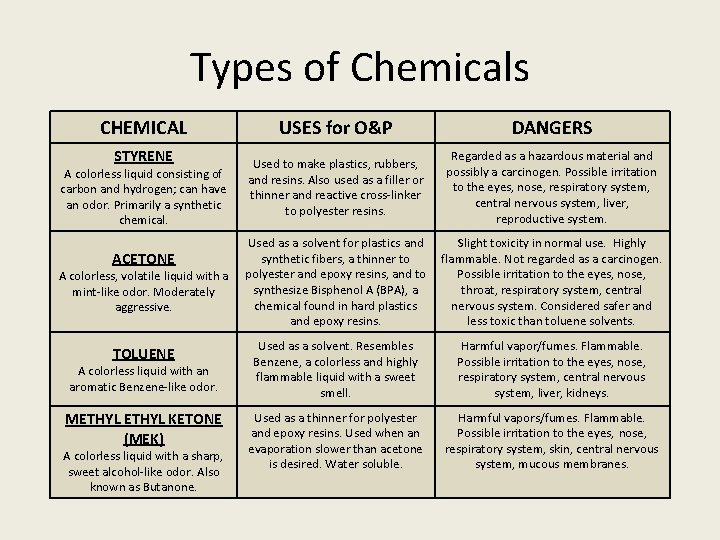 Types of Chemicals CHEMICAL STYRENE A colorless liquid consisting of carbon and hydrogen; can